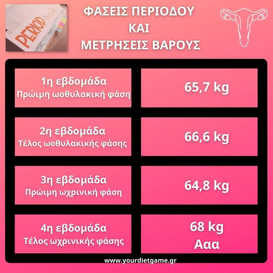 swmatiko varos stin periodo αλλαγές σωματικού βάρους στην περίοδο