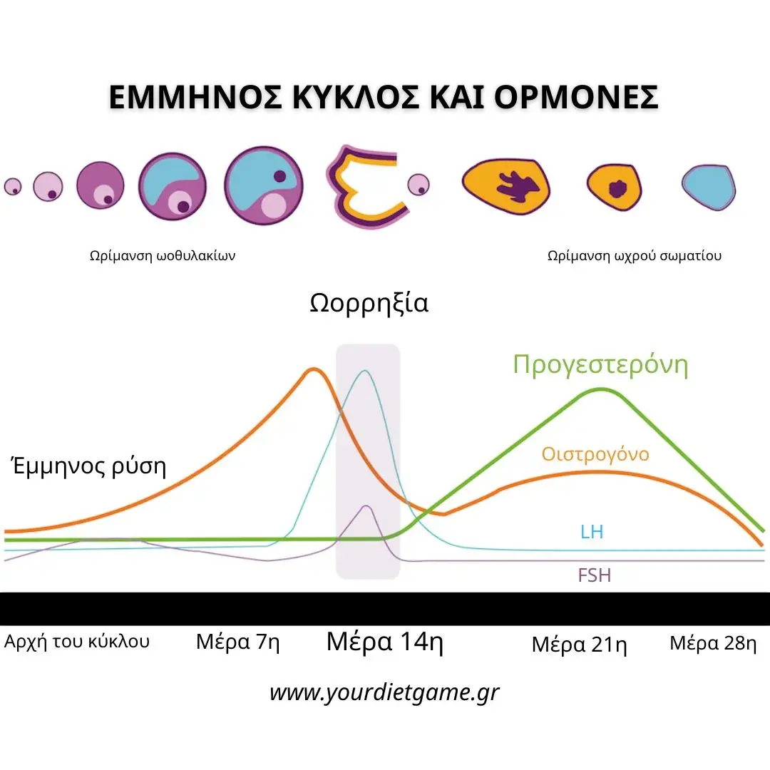 periodos gynaikwn περίοδος γυναικών