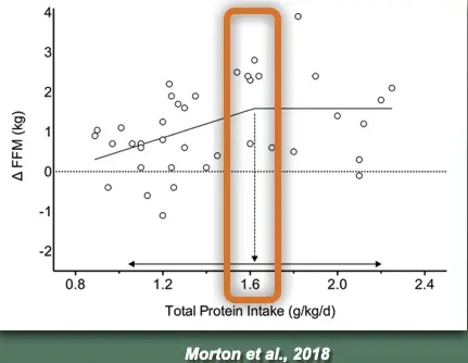 Ιδανική πρόσληψη πρωτεΐνης Morton et al 2018