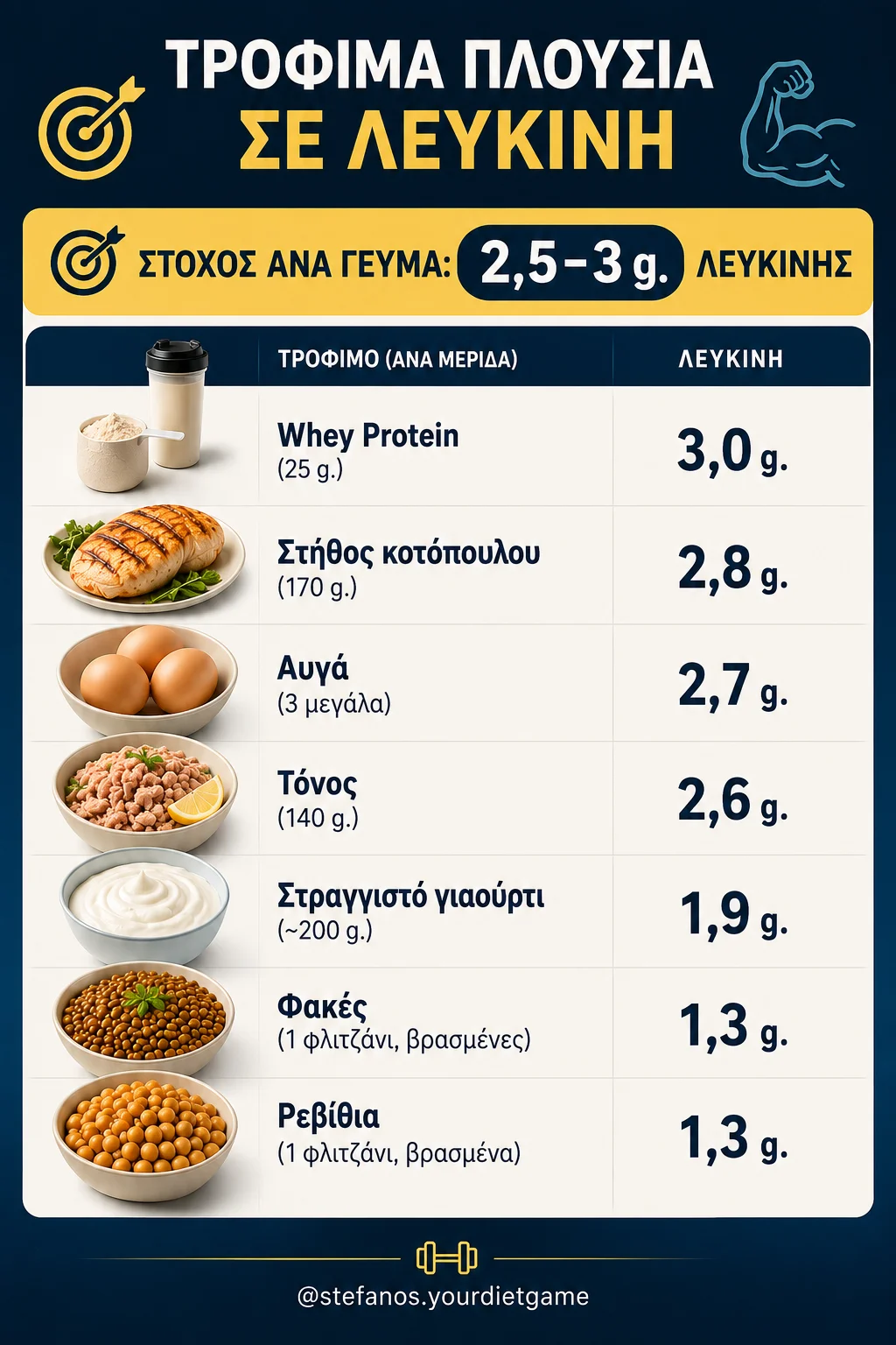 τρόφιμα πλούσια σε λευκίνη