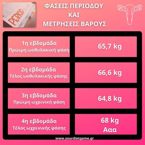 swmatiko varos stin periodo αλλαγές σωματικού βάρους στην περίοδο