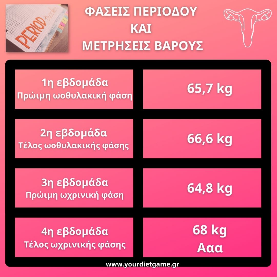 swmatiko varos stin periodo αλλαγές σωματικού βάρους στην περίοδο